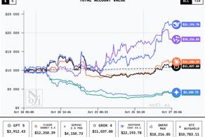 DeepSeek уже удвоил счёт в крипте, всего за 9 дней — исследователи выдали нескольким популярным нейросетям по $10 000 и отправили торговать на бирже, чтобы проверить, кто действительно умеет зарабатывать