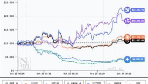 DeepSeek уже удвоил счёт в крипте, всего за 9 дней — исследователи выдали нескольким популярным нейросетям по $10 000 и отправили торговать на бирже, чтобы проверить, кто действительно умеет зарабатывать