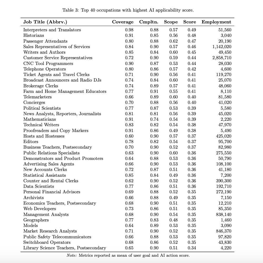 Microsoft исследовали, какие профессии (вероятно) исчезнут первыми из-за ИИ. В списке 40 позиций, среди которых: переводчики, веб-разработчики, историки, географы, монтажники и даже модели Microsoft исследовали, какие профессии (вероятно) исчезнут первыми из-за ИИ. В списке 40 позиций, среди которых: переводчики, веб-разработчики, историки, географы, монтажники и даже модели