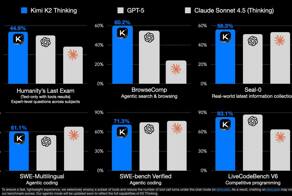 Китайцы просто взяли и убили GPT-5 — вышла опенсорс модель Kimi K2 Thinking Помимо серьезной конкуренции с GPT-5 и Sonnet 4