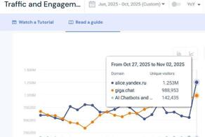 Трафик нейросетей в России за последние 9 месяцев увеличился в ШЕСТЬ раз — данные опубликовала исследовательская компания Digital Budget