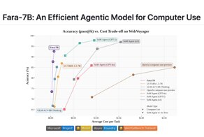 Microsoft выпустили модель Fara-7B для управления ПК