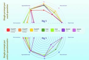 У ChatGPT выраженный СДВГ, Grok страдает от тревоги, а Gemini аутист