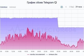Роскомнадзор снизил интенсивность блокировки Telegram, она упала до 55%