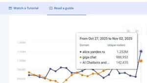 Трафик нейросетей в России за последние 9 месяцев увеличился в ШЕСТЬ раз — данные опубликовала исследовательская компания Digital Budget