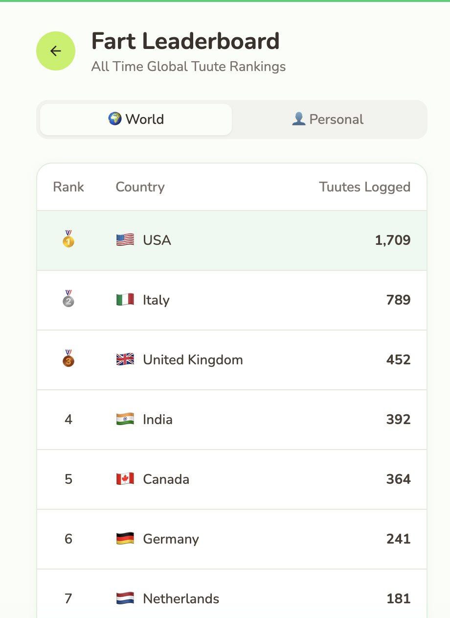 Реддитор в шутку создал сайт для учёта пердежа, который внезапно стал очень популярным