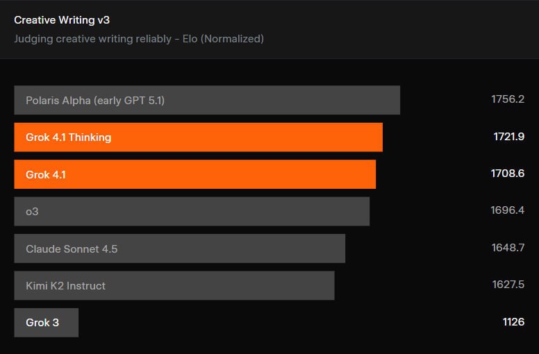  xAI выкатили Grok 4