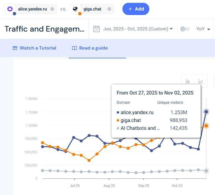 Трафик нейросетей в России за последние 9 месяцев увеличился в ШЕСТЬ раз — данные опубликовала исследовательская компания Digital Budget